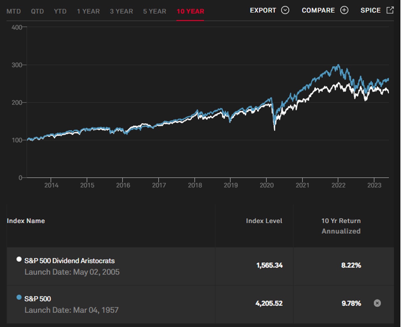 Graph SP 500 aristocrates 2023 sur 10 ans