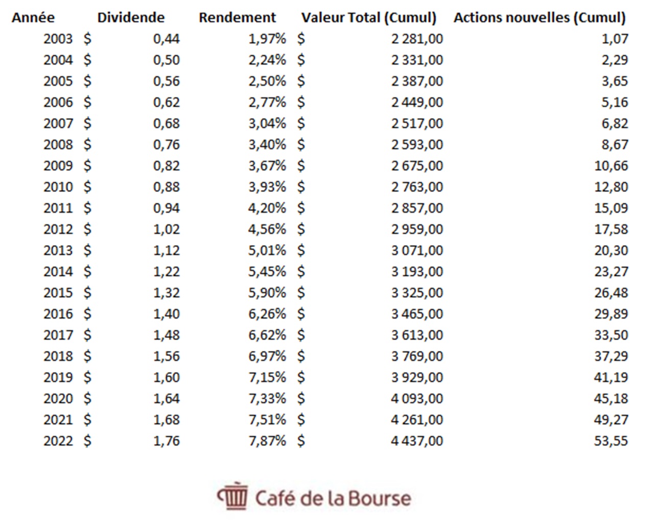 Tableau Dividendes Coca cola 2003-2022