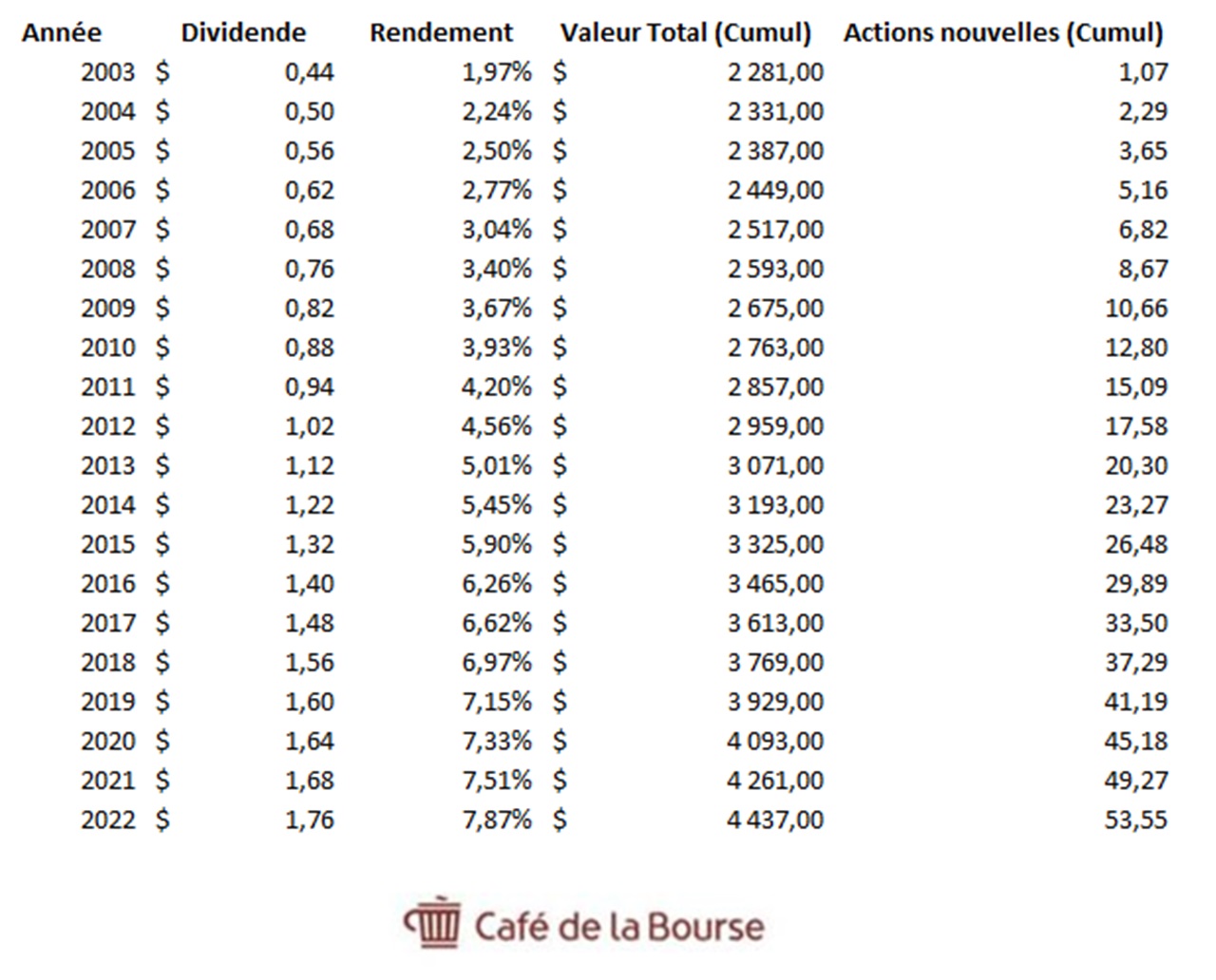 Tableau Dividendes Coca cola 2003-2022