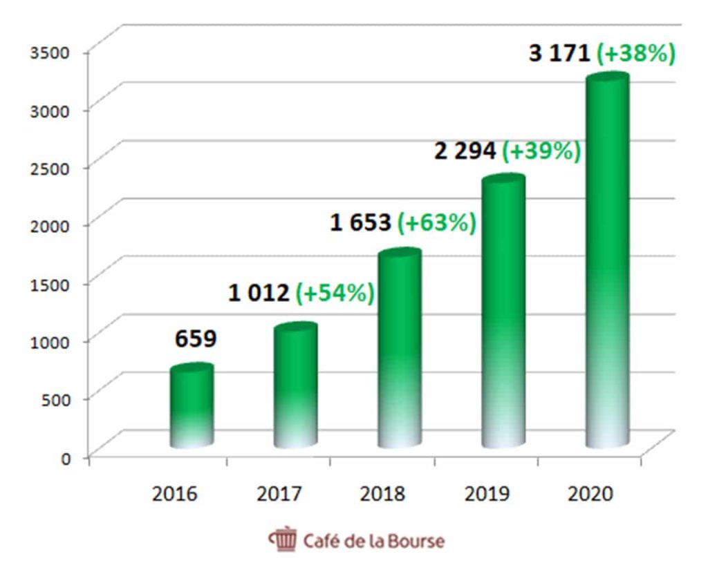 adyen-evolution-chiffe-affaires-2016-2020-diagramme