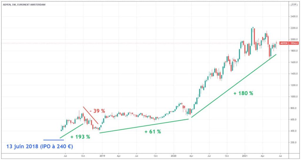 adyen-evolution-cours-Bourse-action-2018-2021-graphique