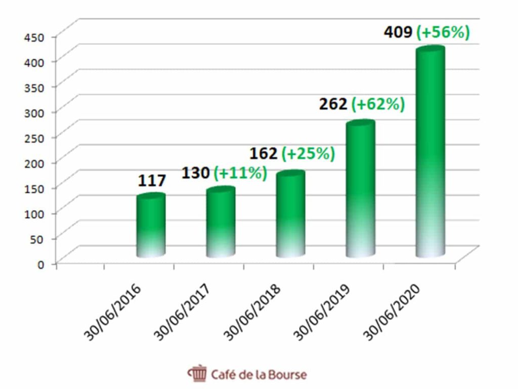 claranova-evolution-chiffre-affaires-2016-2020-diagramme