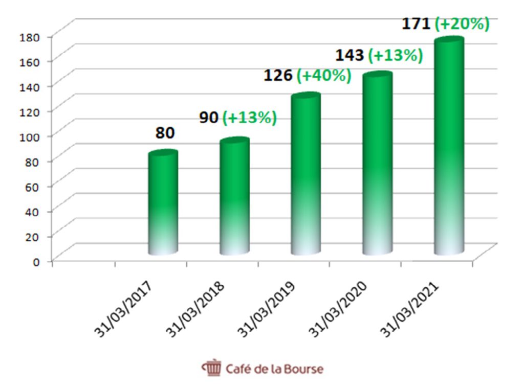 focus-home-interactive-evolution-chiffre-affaires-2017-2021-diagramme