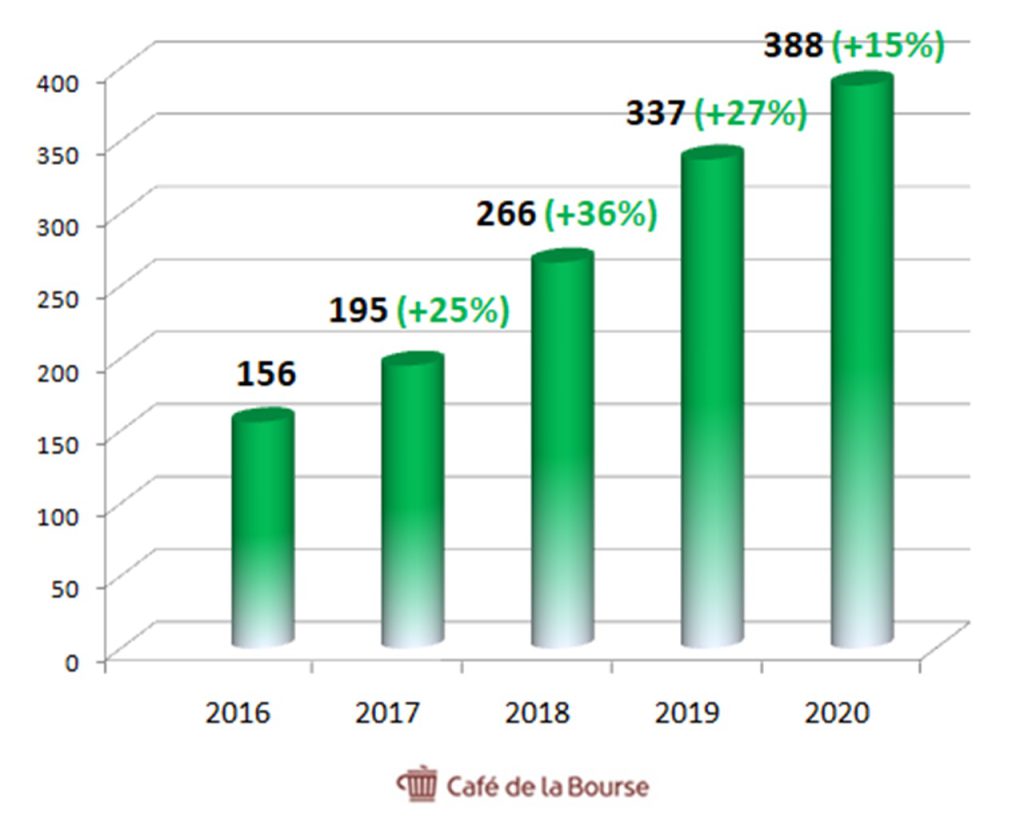 hypoport-evolution-chiffre-affaires-2016-2020-diagramme