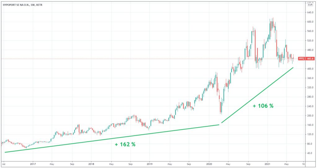 hypoport-evolution-cours-Bourse-action-2017-2021-graphique