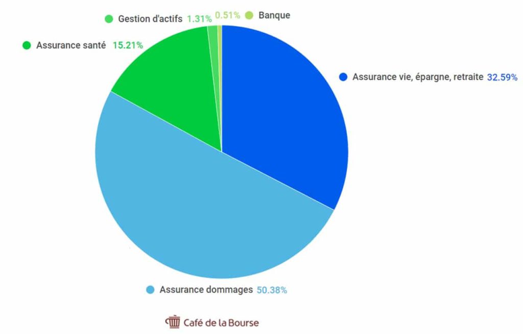 repartition-chiffre-affaires-Axa-2020-par-segment-diagramme-sectoriel