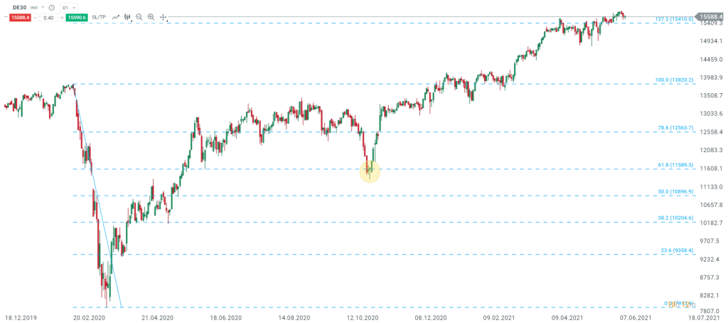 retracements-Fibonacci-dax-30