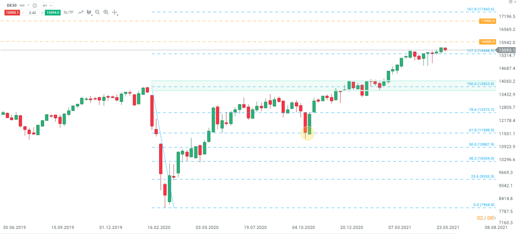 retracements-extensions-Fibonacci-dax-30