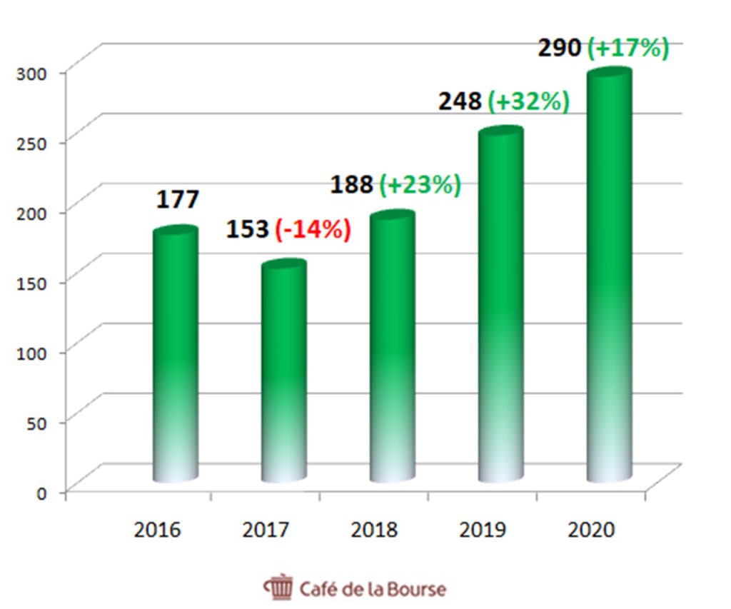 ses-imagotag-evolution-chiffre-affaires-2016-2020-diagramme