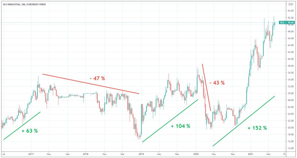 ses-imagotag-evolution-cours-Bourse-action-2017-2021-graphique