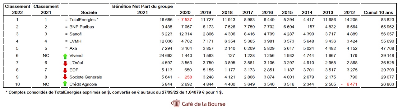 tableau 10 societes fr les plus riches 2022