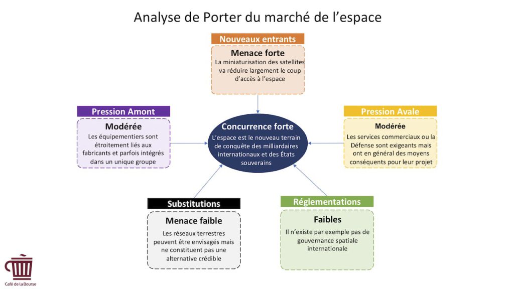 Analyse porter - acteurs-secteur- Espace