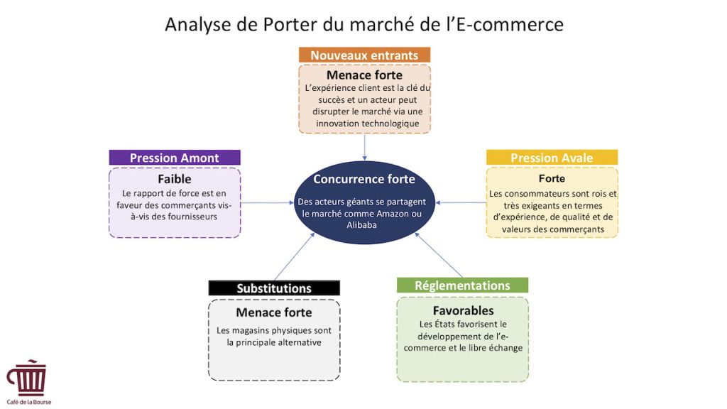 Analyse porter - acteurs-secteur- E-commerce