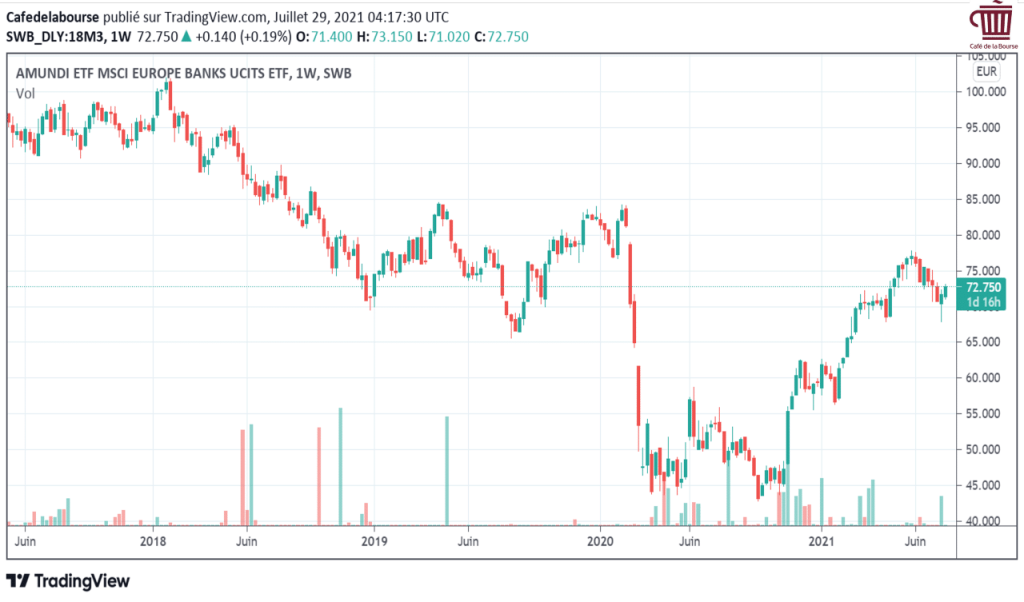 BANK-MSCI-EUROPE-evolution-ETF-2017-2021