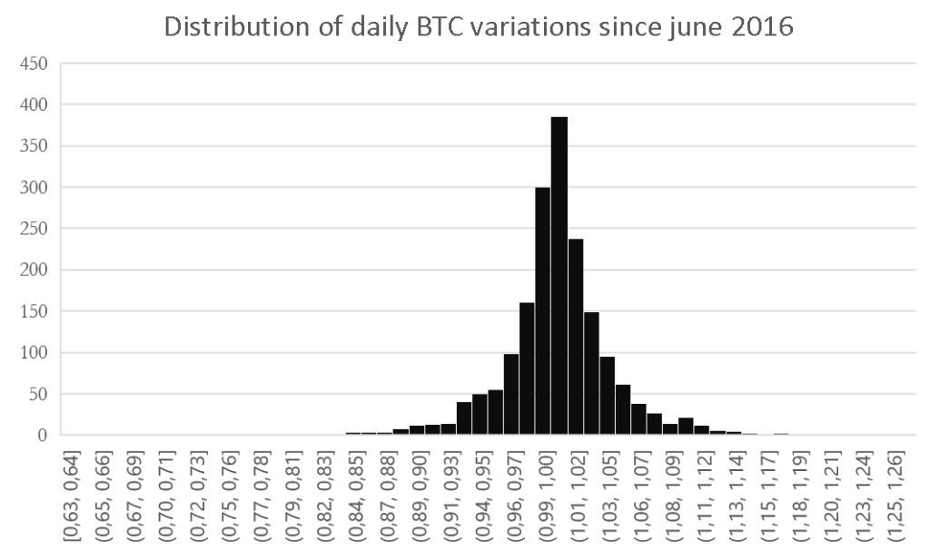 Daily distribution BTC since june 2016