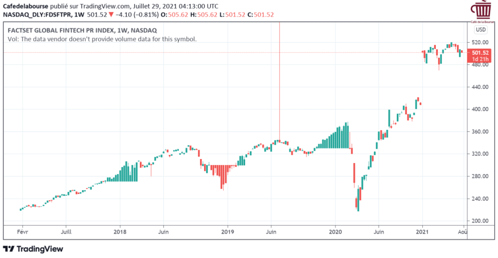 FACTSET-evolution-indice-2017-2021