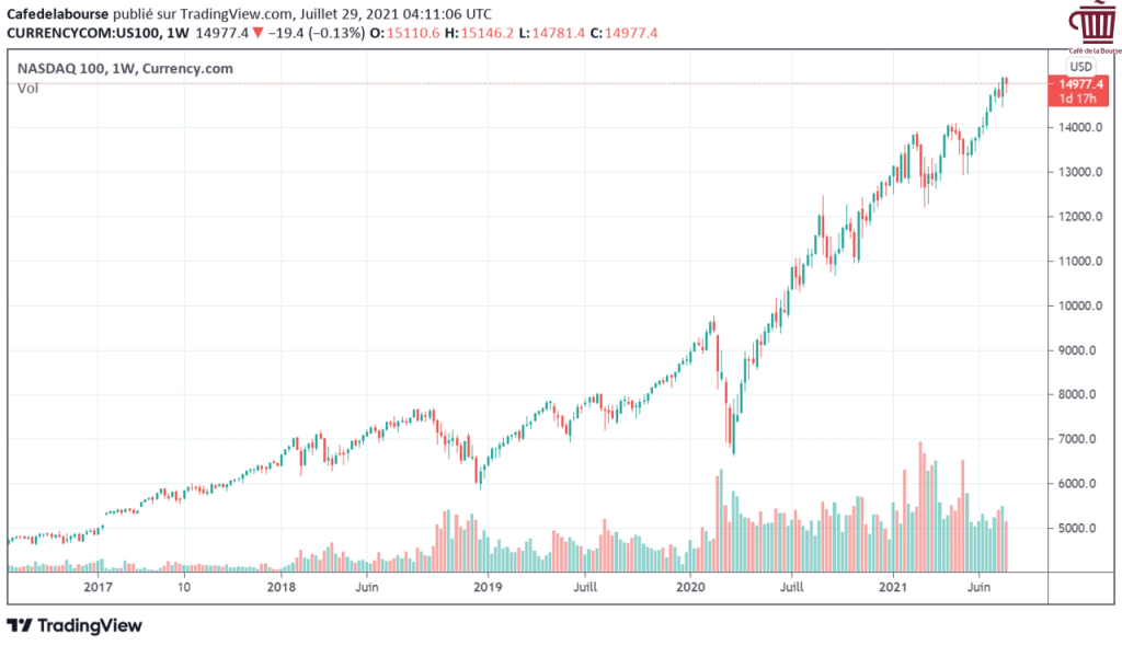 NASDAQ 100-evolution-indice-2017-2021