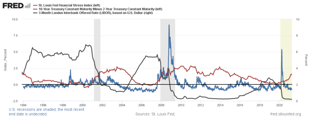 Rates and Financial Stress