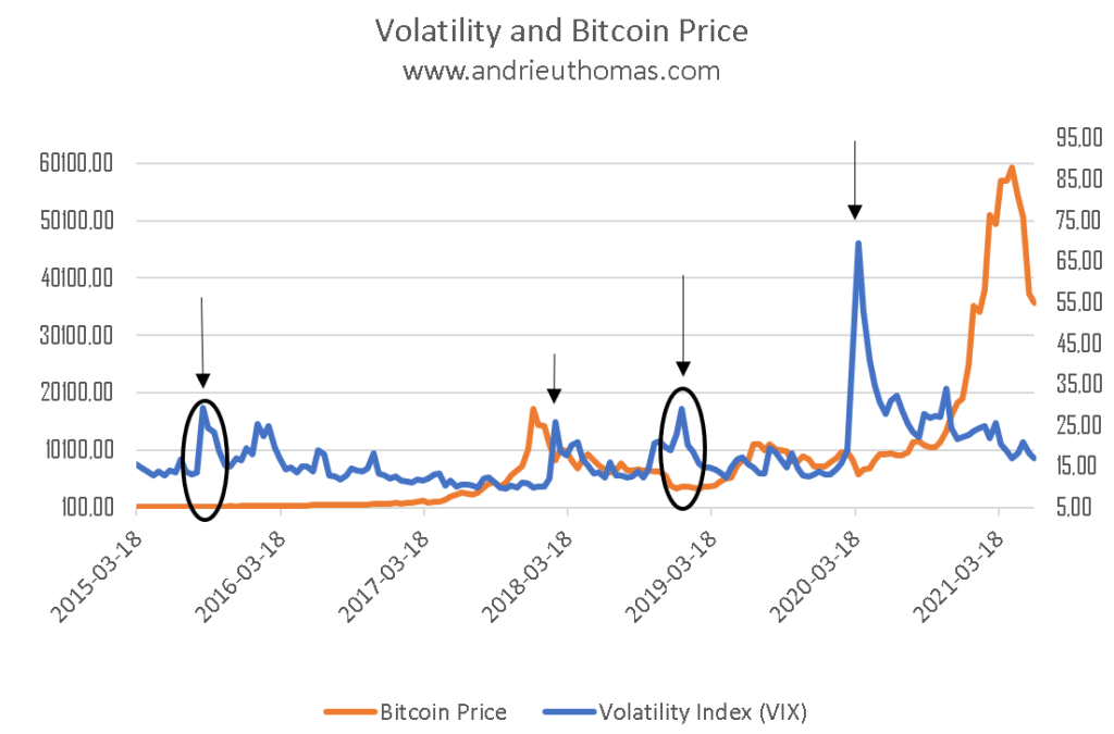 VIX and BTC