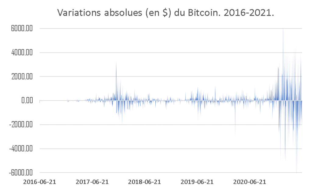 Variations absolues BTC 2016-2021