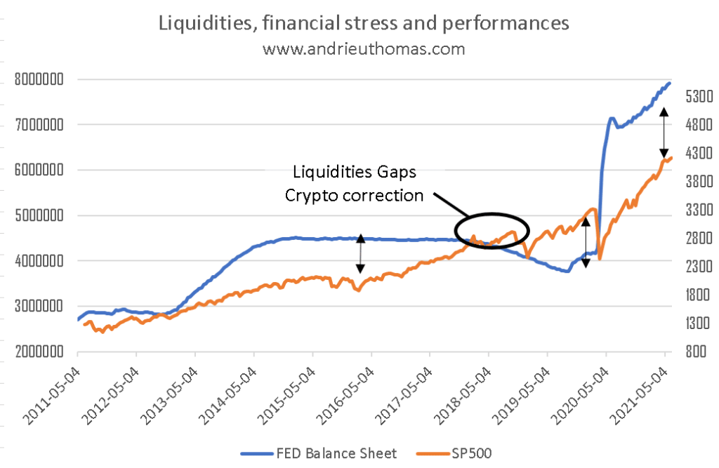 correlation-S&P500-liquidites-Banque-Centrale