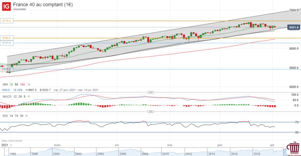 graphique-CAC-40-evolution-cours-2021