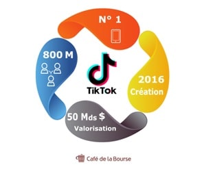 Action TikTok : notre présentation de l’Appli et de sa potentielle IPO