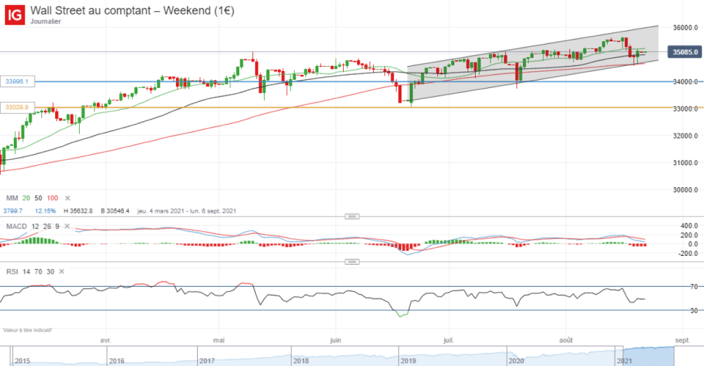 graphique-analyse-dow-jones-2021