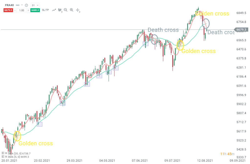 moyennes-mobiles-5-20-exemple-death-cross-golden-cross-CAC40-2021