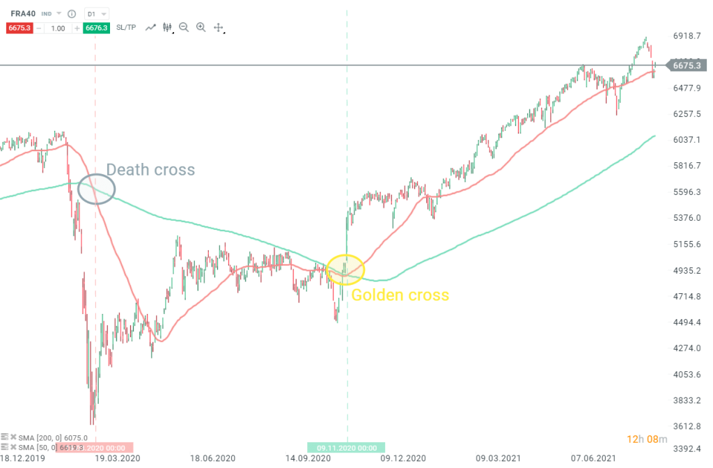 moyennes-mobiles-50-100-exemple-death-cross-golden-cross-CAC40-2020