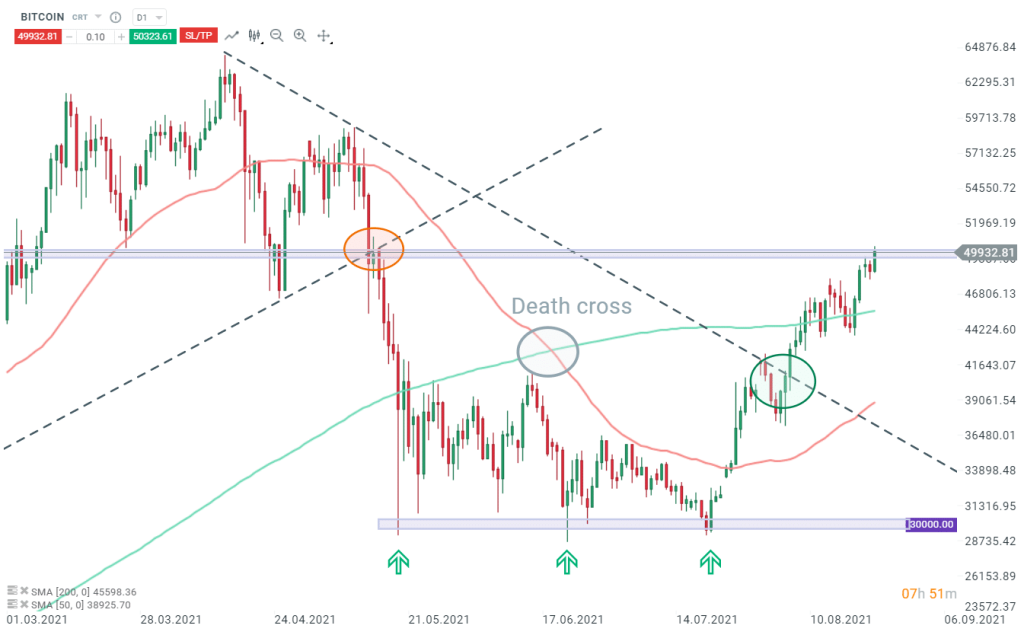 moyennes-mobiles-exemple-death-cross-bitcoin-aout-2021