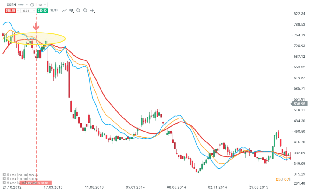 moyennes-mobiles-exemple-triple-croisement-corn-signal-vente