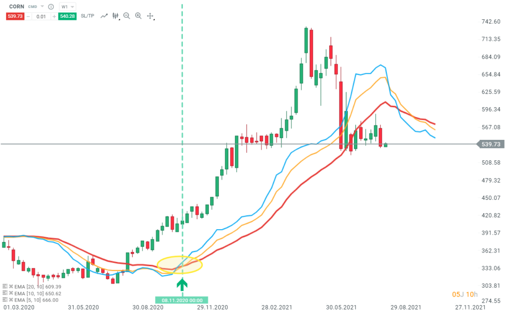 moyennes-mobiles-exemple-triple-croisement-corn-signal-achat