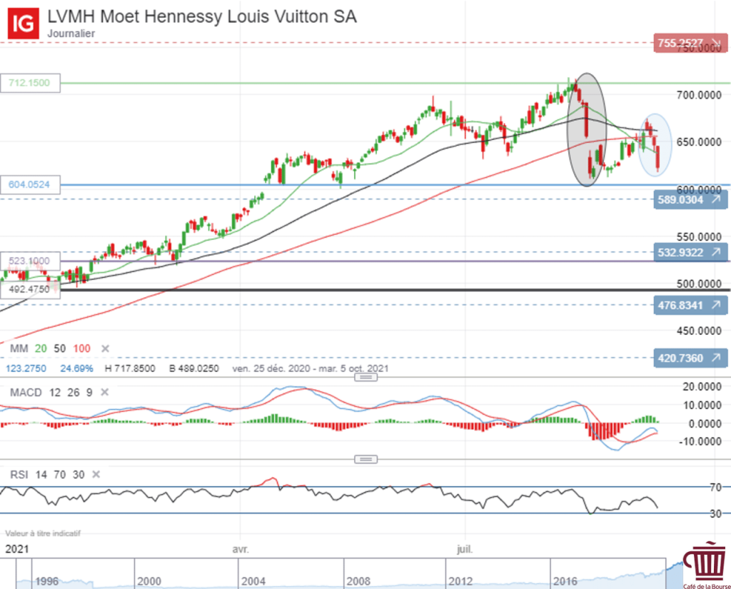 CDLB LVMH analyse graphique 2021