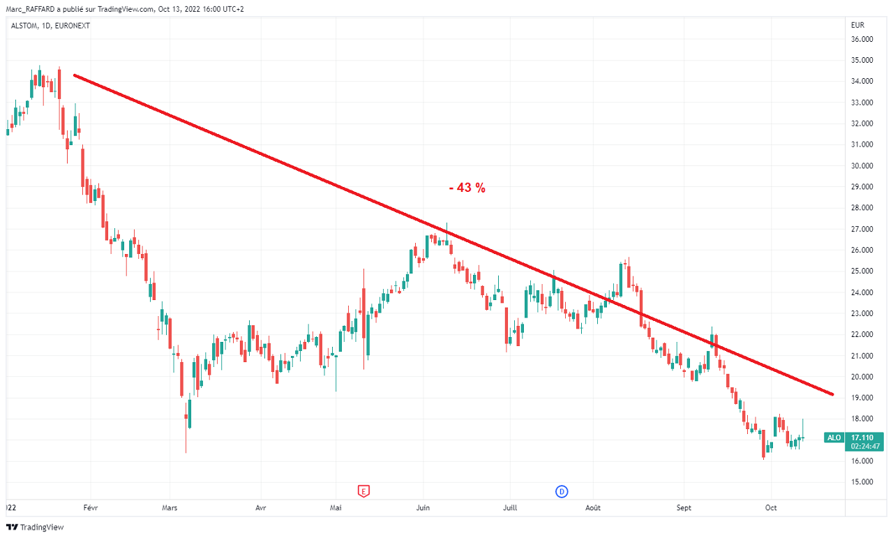 Cours de l&rsquo;action Alstom en Bourse sur 1 an