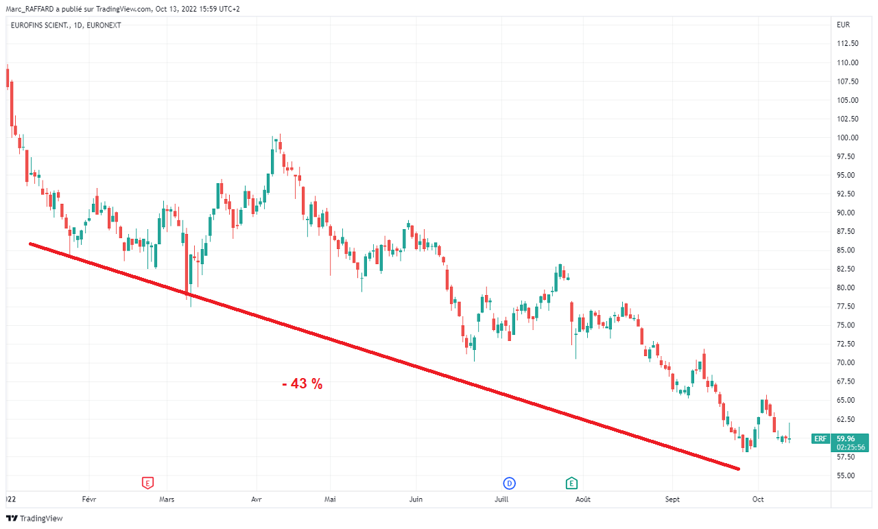Cours de l&rsquo;action Eurofins Scientific en Bourse sur 1 an