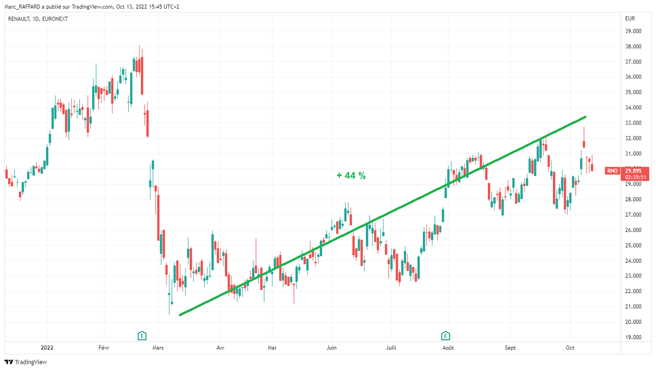 Cours de l&rsquo;action Renault en Bourse sur 1 an