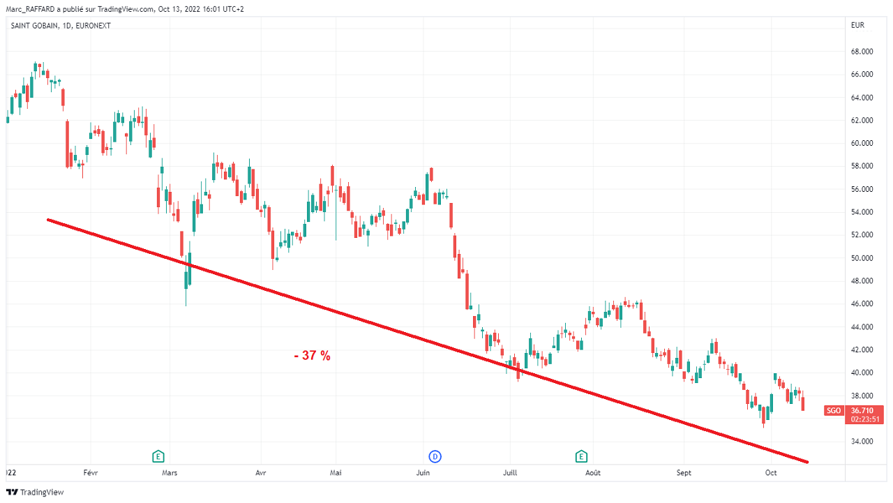 Cours de l&rsquo;action Saint Gobain en Bourse sur 1 an