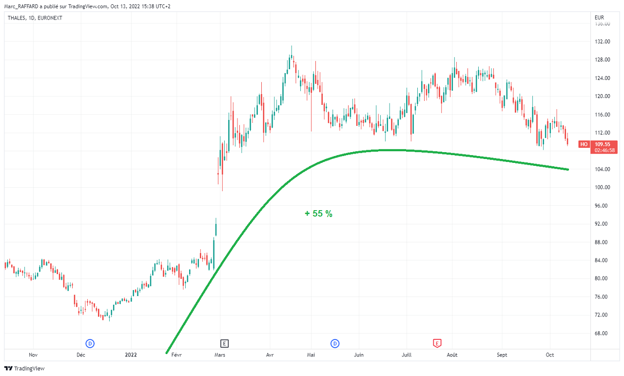 Cours de l&rsquo;action Thales en Bourse sur 1 an