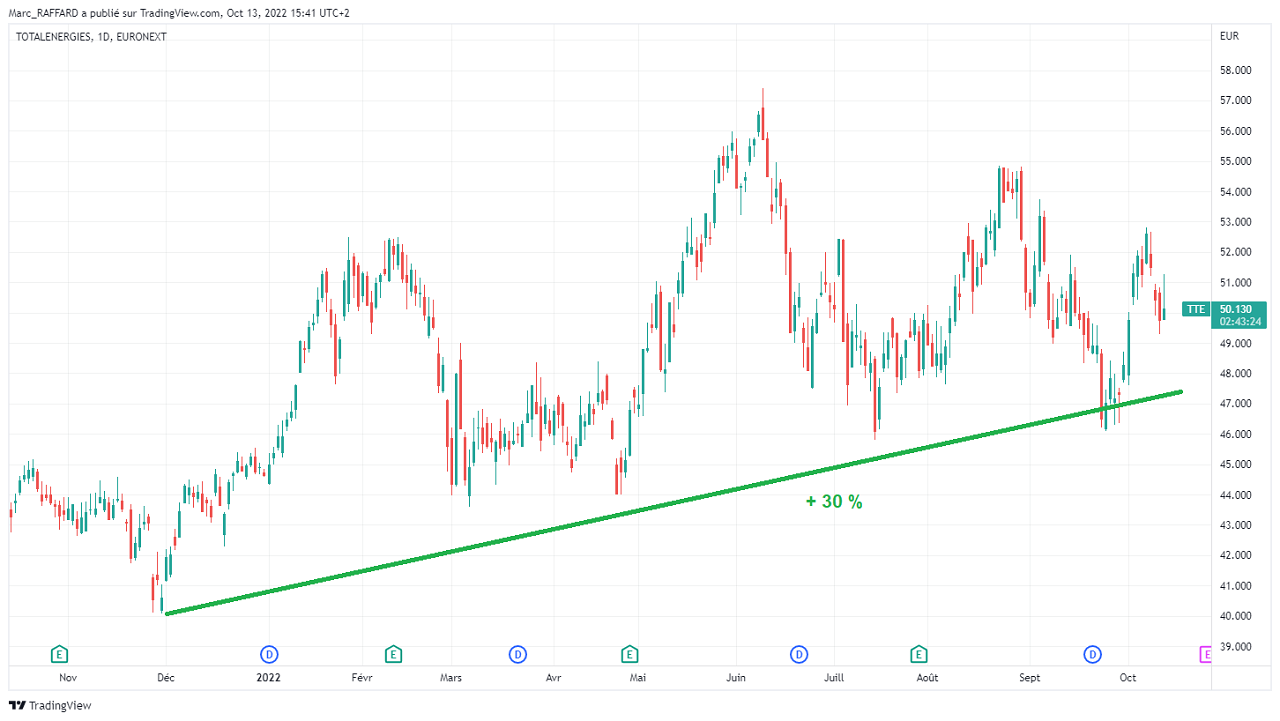 Cours de l&rsquo;action TotalEnergies en Bourse sur 1 an
