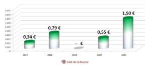 Dividende action : 15 sociétés françaises au meilleur dividende