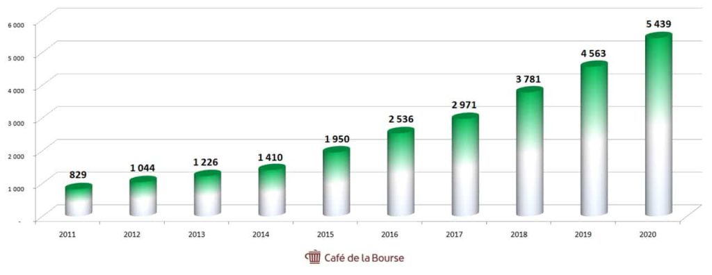 Eurofins Scientific diagramme CA 2011-2021