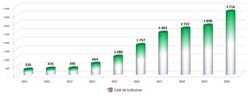 Eurofins Scientific diagramme capitaux propres 2011-2021