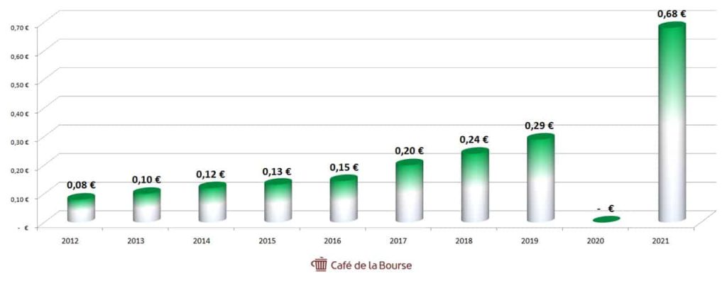 Eurofins Scientific diagramme dividendes 2011-2021