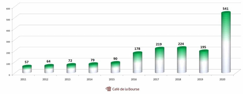 Eurofins Scientific diagramme profits 2011-2021