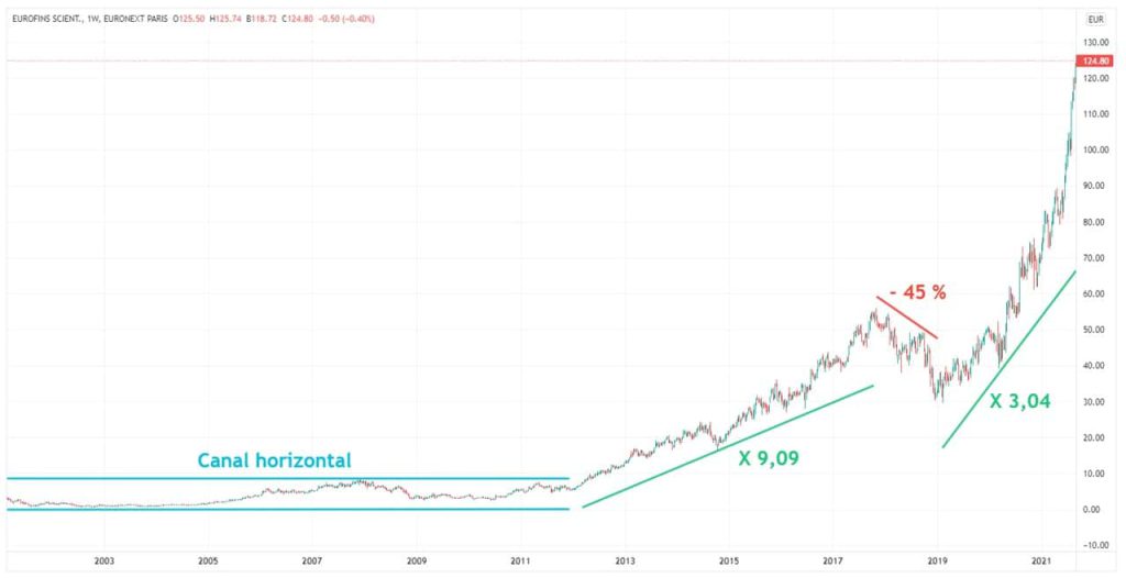 Eurofins Scientific graphique evolution cours Bourse 2001-2021