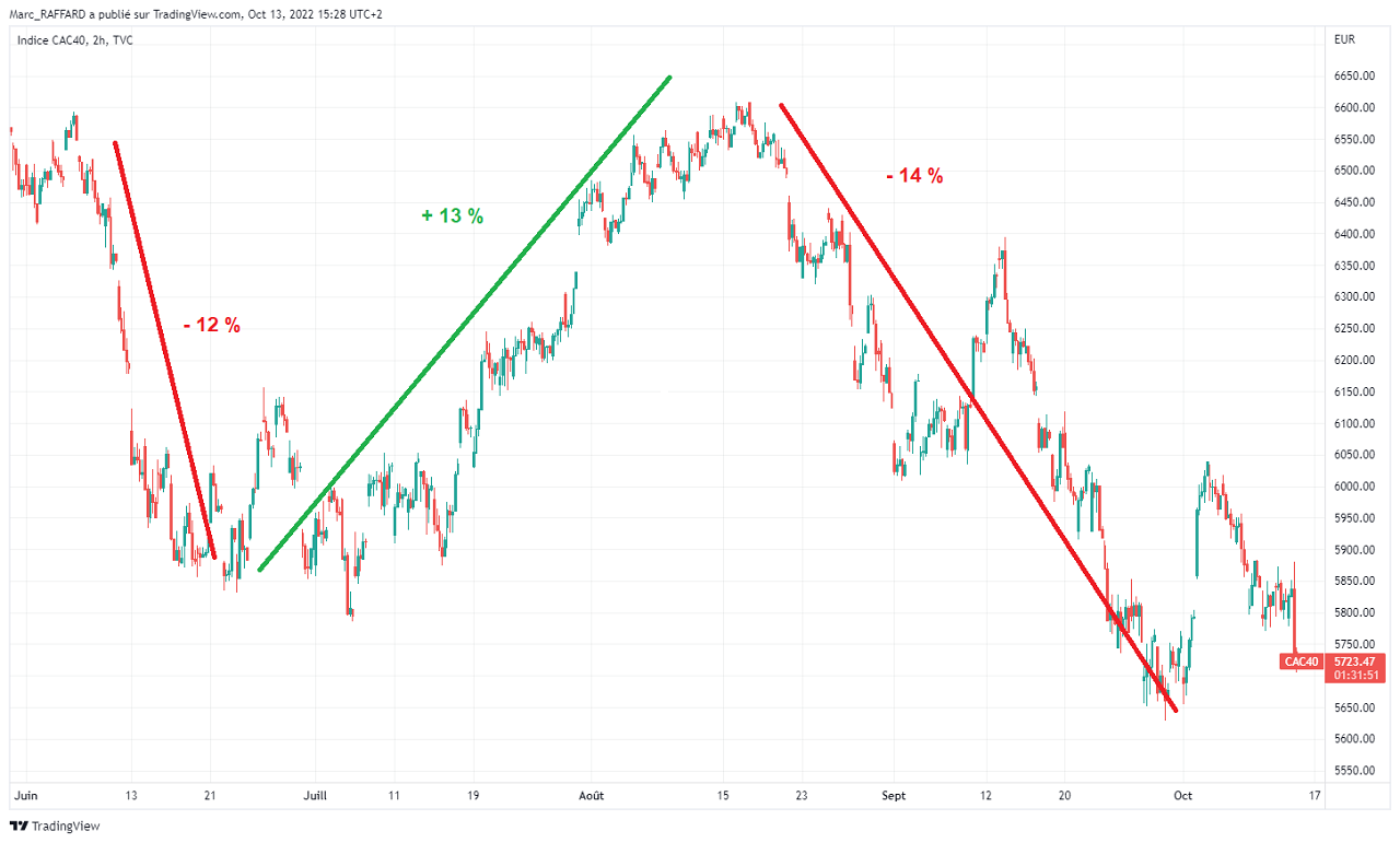 Historique CAC 40 &eacute;tude des variations court terme sur 6 mois