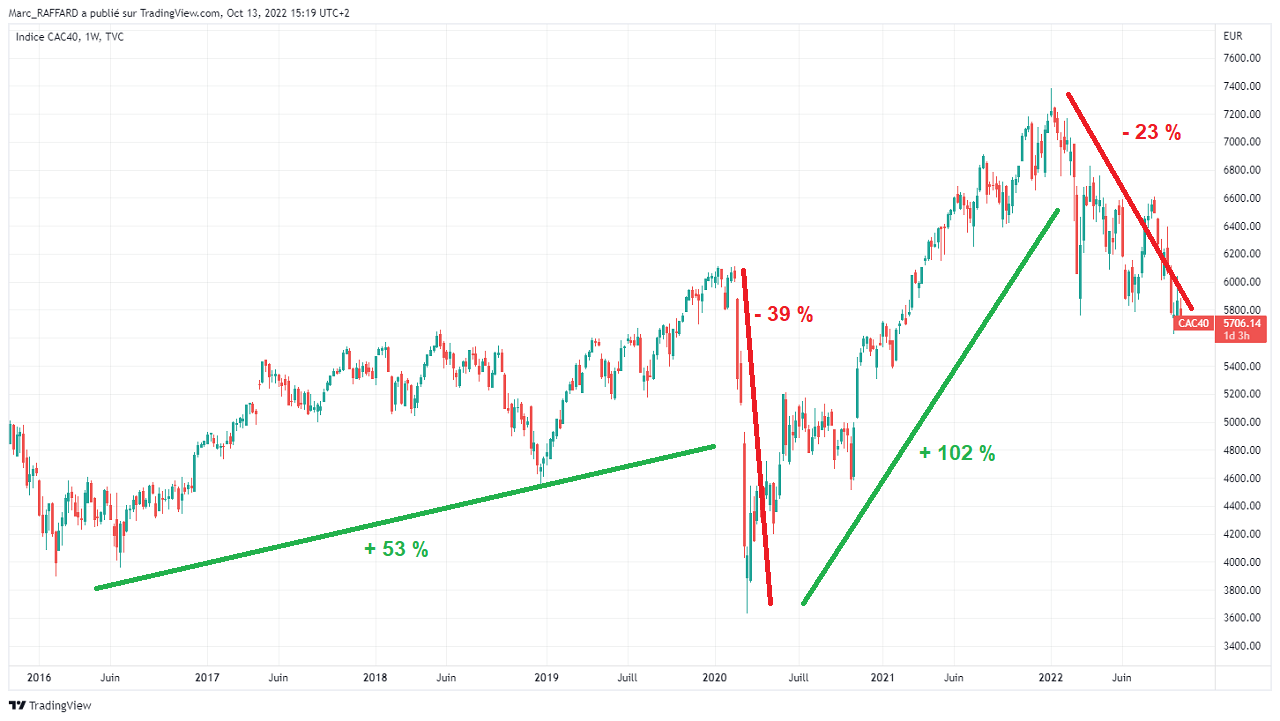 Historique CAC 40 &eacute;tude des variations sur le moyen long terme sur 5 ans