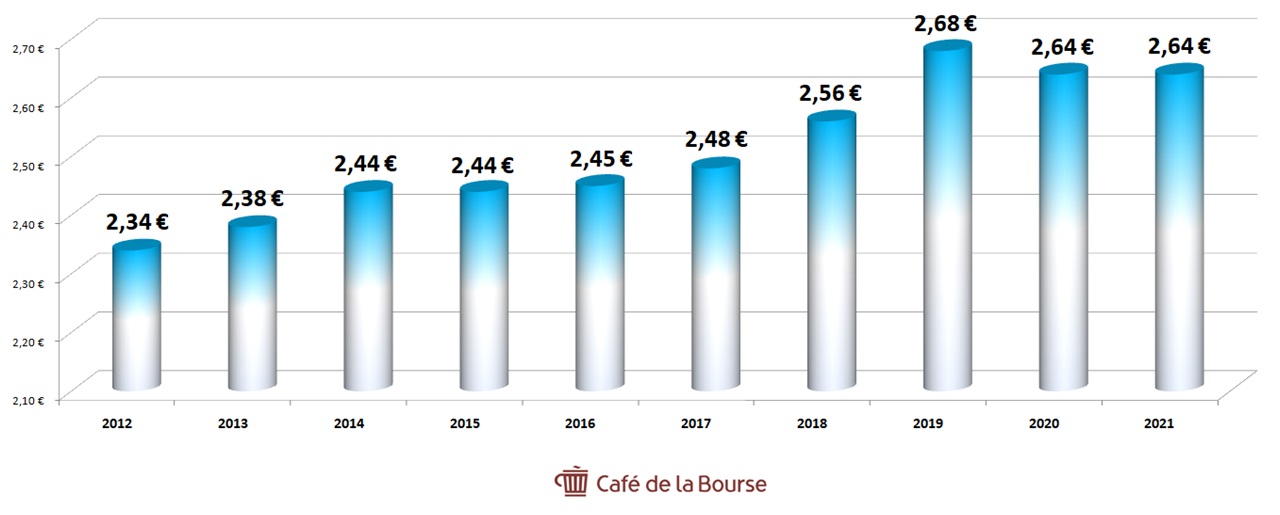 TotalEnergies-diagramme-dividendes-2012-2021