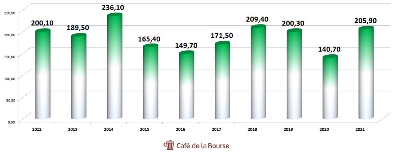 TotalEnergies-diagrammes-CA-2012-2021